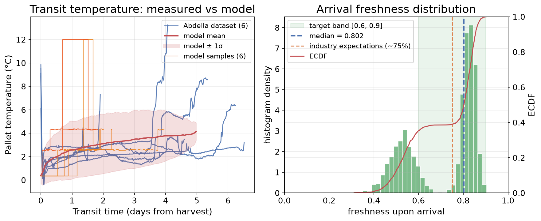 Production arrival freshness distribution vs. calibration targets