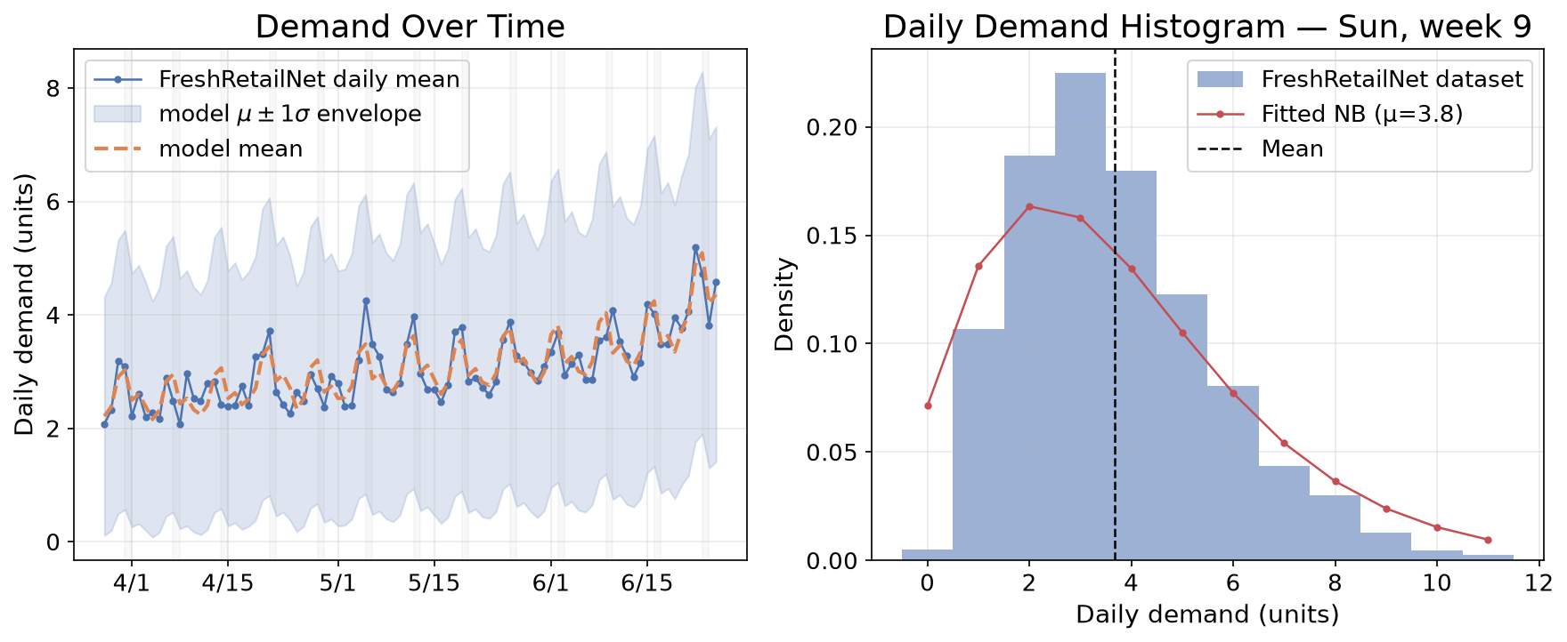 Fitted daily demand mean vs. calendar model