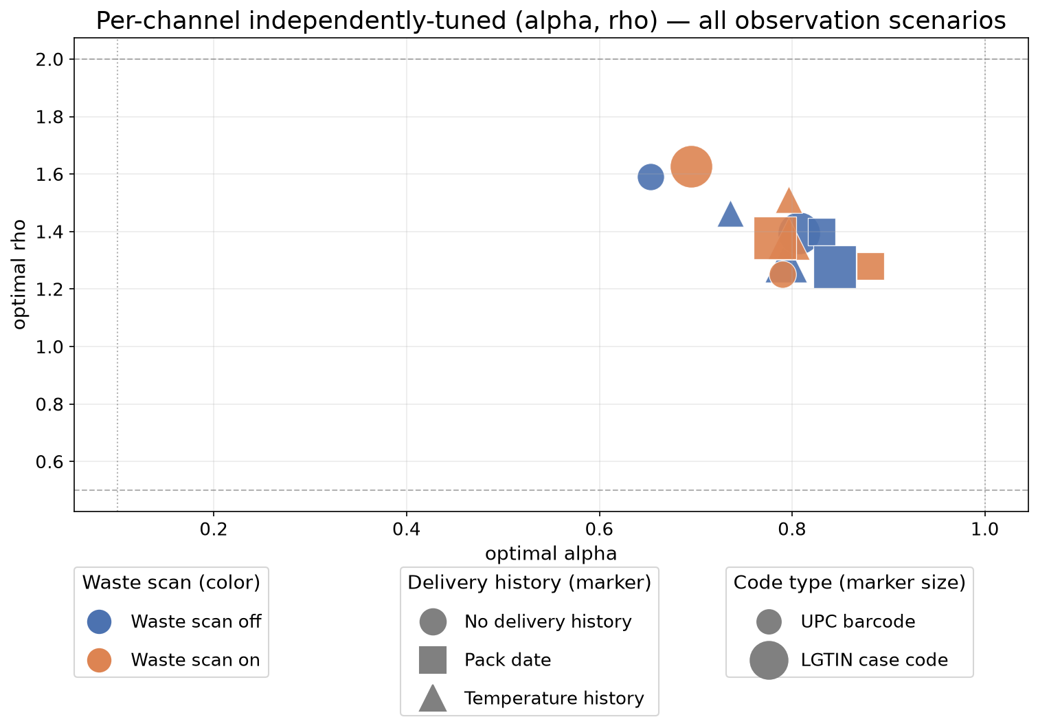 Per-scenario controller tuning scatter in α–ρ space