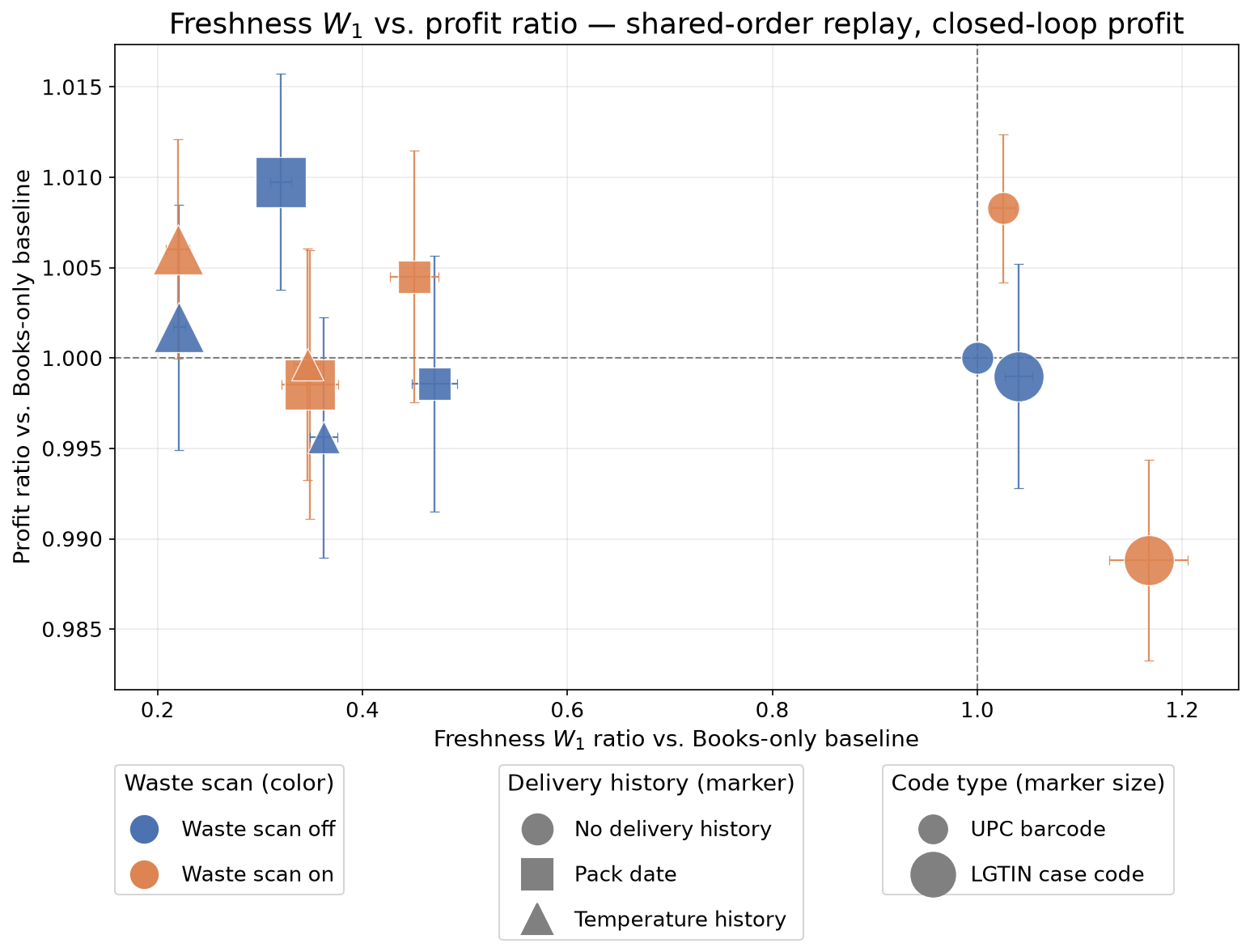 Freshness W₁ ratio vs. profit ratio across observation scenarios