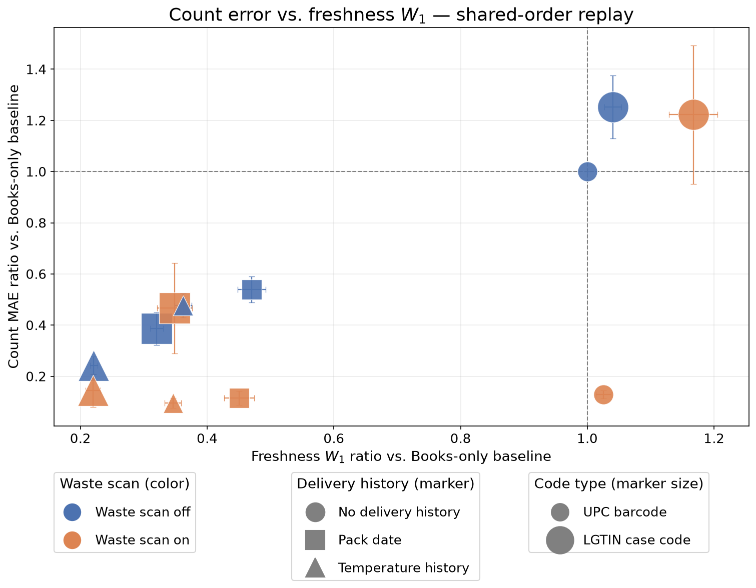 Freshness W₁ vs. count error across observation scenarios