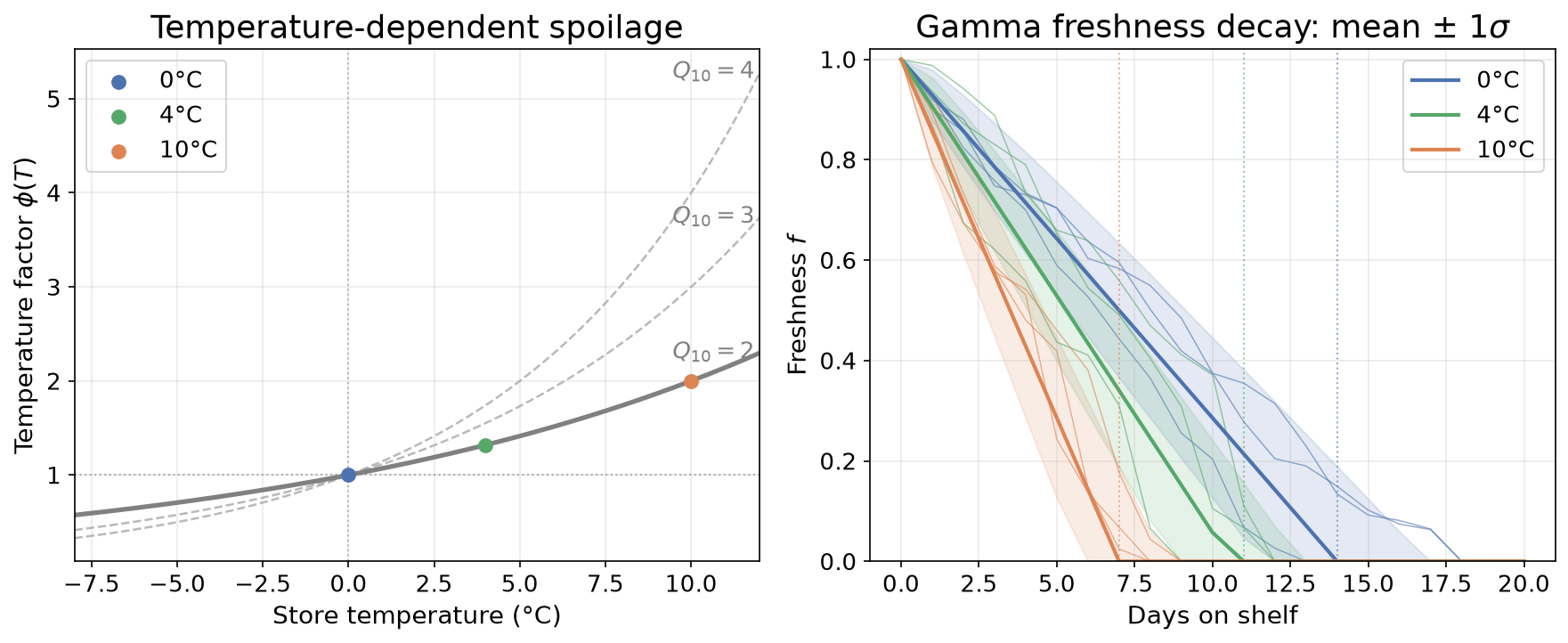 Gamma freshness decay by store temperature