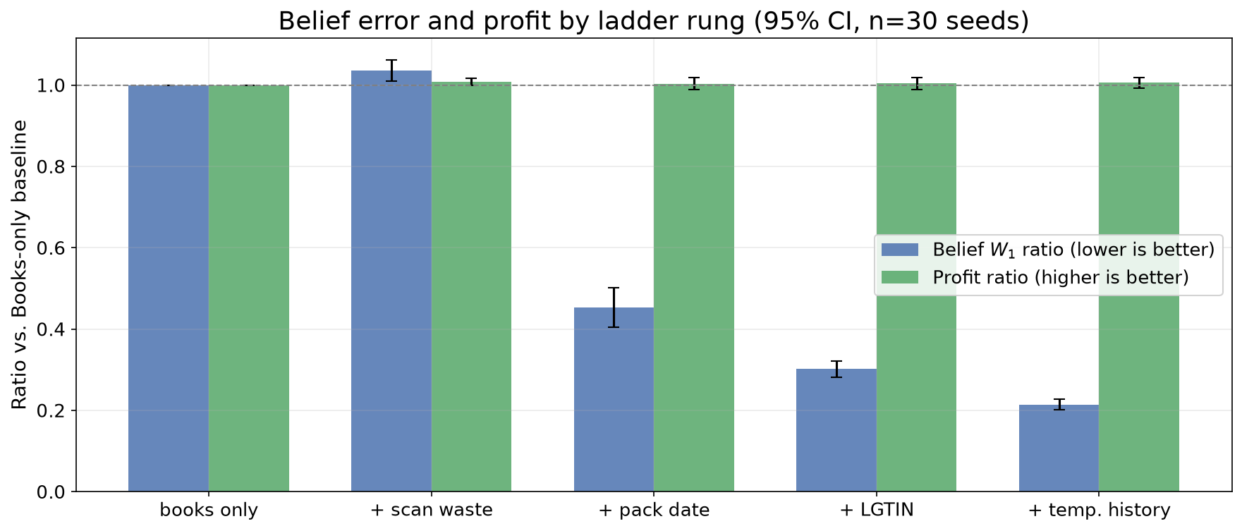 Belief W₁ ratio and profit ratio by observation ladder rung